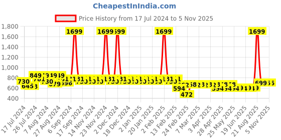 myntra.com Superminis Boys Pure Cotton Kurta with Dhoti Pants superminis Price History Graph from 17 Jul 2024 to 3 Nov 2025