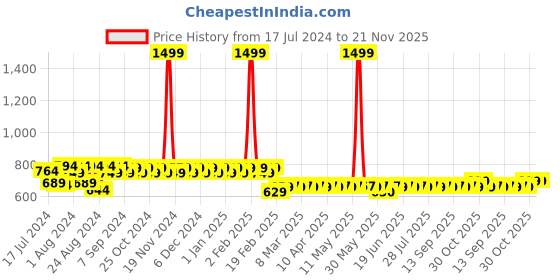 myntra.com Superminis Boys Pure Cotton Kurta with Dhoti Pants superminis Price History Graph from 17 Jul 2024 to 20 Nov 2025