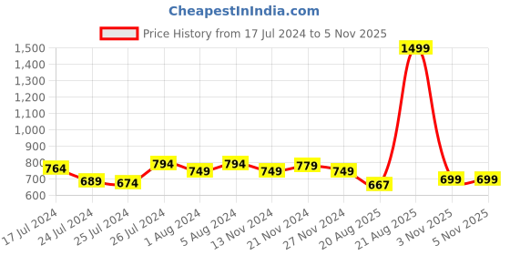 myntra.com Superminis Boys Pure Cotton Kurta with Dhoti Pants superminis Price History Graph from 17 Jul 2024 to 5 Nov 2025