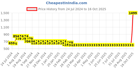 myntra.com Superminis Boys Pure Cotton Kurta with Dhoti Pants superminis Price History Graph from 24 Jul 2024 to 16 Oct 2025