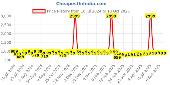 myntra.com Superminis Boys Pure Cotton Kurta with Pyjamas superminis Price History Graph from 10 Jul 2024 to 13 Oct 2025