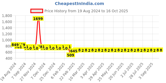 myntra.com Superminis Boys Pure Cotton Kurta With Pyjamas superminis Price History Graph from 19 Aug 2024 to 16 Oct 2025