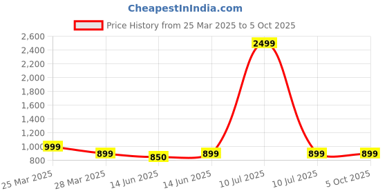 myntra.com Superminis Boys Pure Cotton Straight Kurta with Pyjama & Jacket superminis Price History Graph from 25 Mar 2025 to 4 Oct 2025