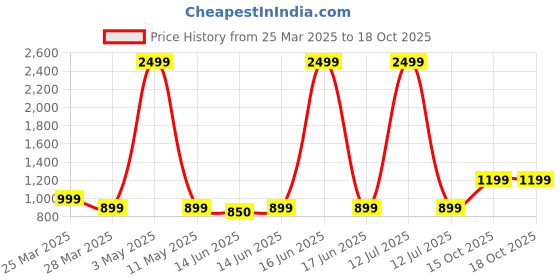 myntra.com Superminis Boys Pure Cotton Straight Kurta with Pyjama & Jacket superminis Price History Graph from 25 Mar 2025 to 18 Oct 2025