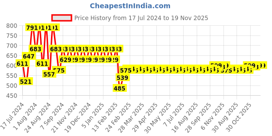 myntra.com Superminis Boys Purple & Off-White Solid Kurta with Pyjamas superminis Price History Graph from 17 Jul 2024 to 19 Nov 2025