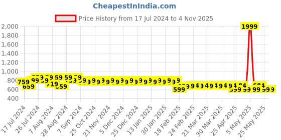 myntra.com Superminis Boys Purple & White Pure Cotton Kurta with Pyjamas superminis Price History Graph from 17 Jul 2024 to 3 Nov 2025