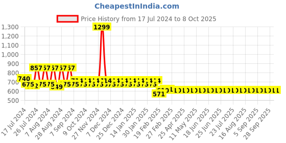 myntra.com Superminis Boys Purple Regular Pure Cotton Kurta with Pyjamas superminis Price History Graph from 17 Jul 2024 to 4 Oct 2025