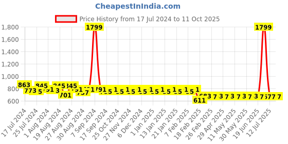 myntra.com Superminis Boys Red & Black Striped Kurta with Dhoti Pants superminis Price History Graph from 17 Jul 2024 to 11 Oct 2025