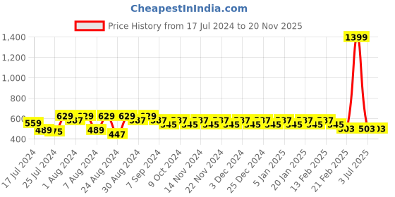 myntra.com Superminis Boys Red & White Regular Fit Checked Casual Shirt superminis Price History Graph from 17 Jul 2024 to 20 Nov 2025