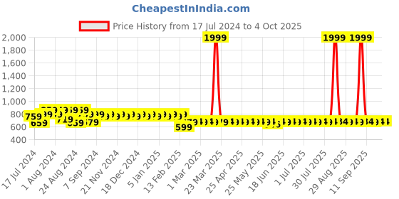 myntra.com Superminis Boys Red Angrakha Pure Cotton Kurta with Pyjamas superminis Price History Graph from 17 Jul 2024 to 4 Oct 2025