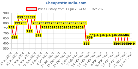 myntra.com Superminis Boys Red Angrakha Pure Cotton Kurta with Pyjamas superminis Price History Graph from 17 Jul 2024 to 10 Oct 2025