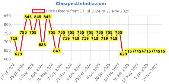myntra.com Superminis Boys Red Embroidered Kurta with Pyjamas superminis Price History Graph from 17 Jul 2024 to 26 Nov 2025
