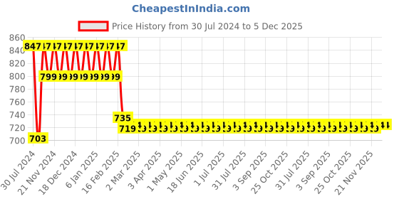 myntra.com Superminis Boys Red Embroidered Pure Cotton Kurta with Dhoti Pants superminis Price History Graph from 30 Jul 2024 to 5 Dec 2025