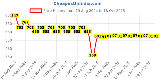 myntra.com Superminis Boys Red Embroidered Pure Cotton Kurta with Dhoti Pants superminis Price History Graph from 19 Aug 2024 to 17 Oct 2025