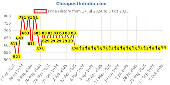 myntra.com Superminis Boys Red Embroidered Regular Pure Cotton Kurta with Pyjamas superminis Price History Graph from 17 Jul 2024 to 4 Oct 2025