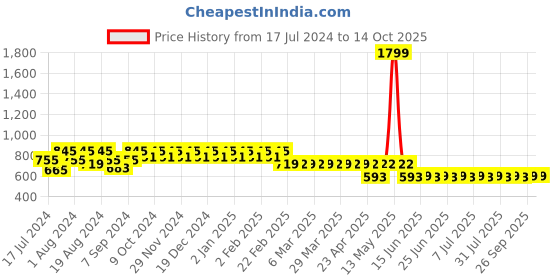myntra.com Superminis Boys Red Ethnic Motifs Pure Cotton Kurta with Pyjamas superminis Price History Graph from 17 Jul 2024 to 13 Oct 2025