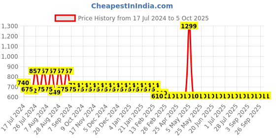 myntra.com Superminis Boys Red Regular Pure Cotton Kurta with Pyjamas superminis Price History Graph from 17 Jul 2024 to 4 Oct 2025