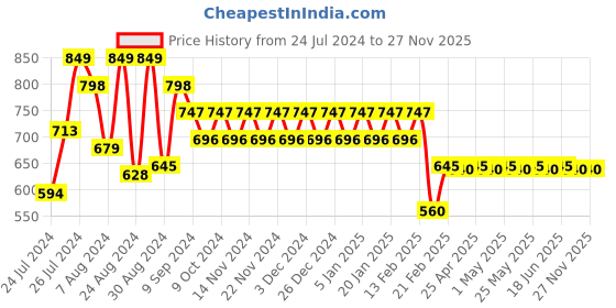 myntra.com Superminis Boys Red Striped Kurta with Pyjamas superminis Price History Graph from 24 Jul 2024 to 25 Nov 2025