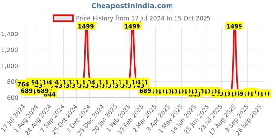 myntra.com Superminis Boys Regular Chikankari Pure Cotton Kurta with Pyjamas superminis Price History Graph from 17 Jul 2024 to 15 Oct 2025