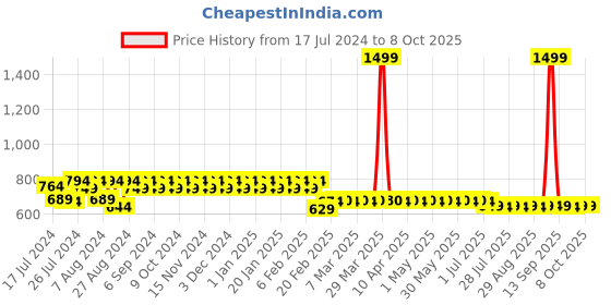 myntra.com Superminis Boys Regular Chikankari Pure Cotton Kurta with Pyjamas superminis Price History Graph from 17 Jul 2024 to 4 Oct 2025