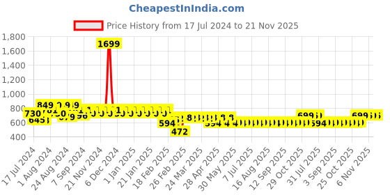 myntra.com Superminis Boys Regular Pure Cotton Kurta with Dhoti Pants superminis Price History Graph from 17 Jul 2024 to 20 Nov 2025