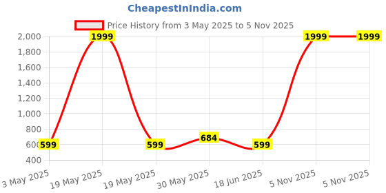 myntra.com Superminis Boys Regular Pure Cotton Kurta with Pyjamas superminis Price History Graph from 3 May 2025 to 4 Nov 2025