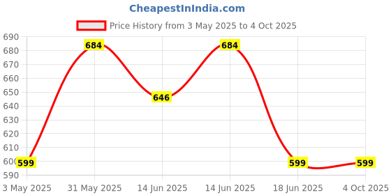 myntra.com Superminis Boys Regular Pure Cotton Kurta with Pyjamas superminis Price History Graph from 3 May 2025 to 4 Oct 2025