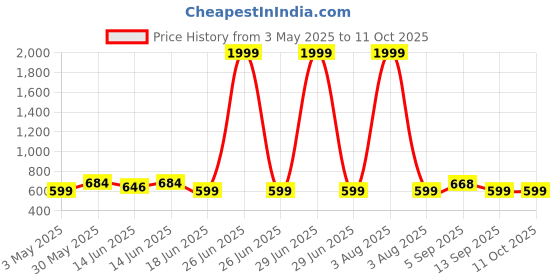 myntra.com Superminis Boys Regular Pure Cotton Kurta with Pyjamas superminis Price History Graph from 3 May 2025 to 11 Oct 2025