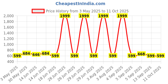 myntra.com Superminis Boys Regular Pure Cotton Kurta with Pyjamas superminis Price History Graph from 3 May 2025 to 10 Oct 2025