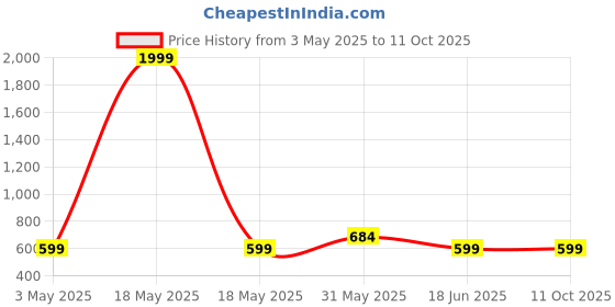 myntra.com Superminis Boys Regular Pure Cotton Kurta with Pyjamas superminis Price History Graph from 3 May 2025 to 10 Oct 2025