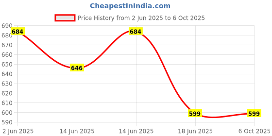 myntra.com Superminis Boys Regular Pure Cotton Kurta with Pyjamas superminis Price History Graph from 2 Jun 2025 to 4 Oct 2025