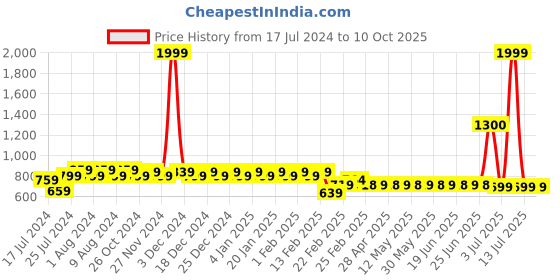 myntra.com Superminis Boys Regular Thread Work Pure Cotton Kurta with Dhoti Pants superminis Price History Graph from 17 Jul 2024 to 9 Oct 2025