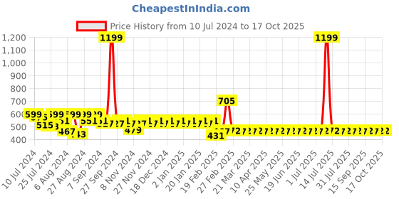 myntra.com Superminis Boys Relaxed Abstract Printed Casual Shirt superminis Price History Graph from 10 Jul 2024 to 17 Oct 2025