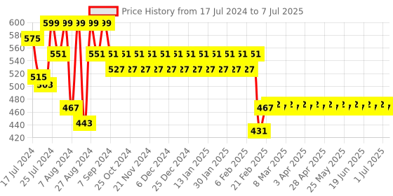 myntra.com Superminis Boys Relaxed Abstract Printed Casual Shirt superminis Price History Graph from 17 Jul 2024 to 7 Jul 2025