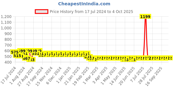myntra.com Superminis Boys Relaxed Floral Printed Casual Shirt superminis Price History Graph from 17 Jul 2024 to 4 Oct 2025