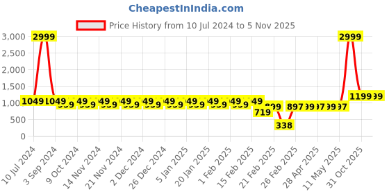 myntra.com Superminis Boys Self Designed Four Piece Party Wear Suit superminis Price History Graph from 10 Jul 2024 to 4 Nov 2025