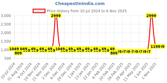 myntra.com Superminis Boys Self Designed Four Piece Party Wear Suit superminis Price History Graph from 10 Jul 2024 to 6 Nov 2025
