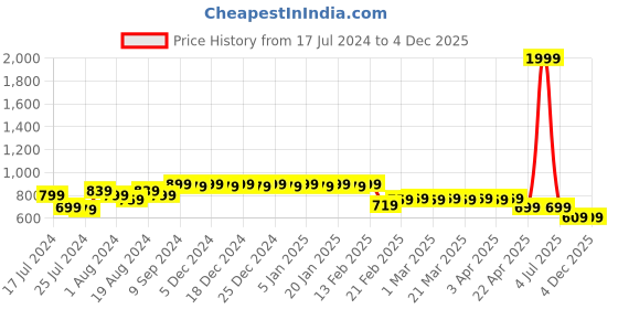 myntra.com Superminis Boys spread collar Long Sleeves Standard Casual Cotton Shirt superminis Price History Graph from 17 Jul 2024 to 4 Dec 2025