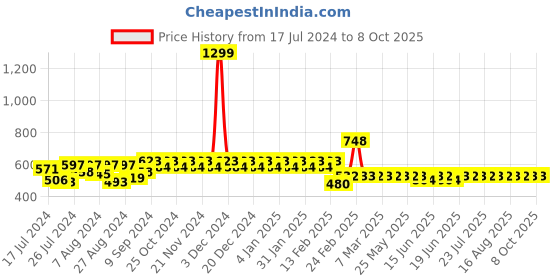 myntra.com Superminis Boys Standard Abstract Printed Cuban Collar Shirt superminis Price History Graph from 17 Jul 2024 to 8 Oct 2025