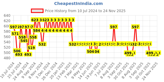 myntra.com Superminis Boys Standard Floral Printed Spread Collar Curved Casual Shirt superminis Price History Graph from 10 Jul 2024 to 24 Nov 2025