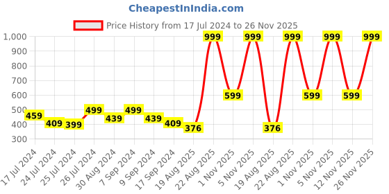 myntra.com Superminis Boys Tartan Checked Standard Cotton Fleece Casual Shirt superminis Price History Graph from 17 Jul 2024 to 26 Nov 2025