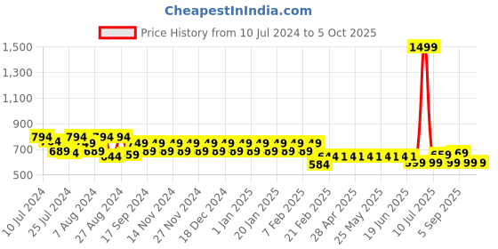 myntra.com Superminis Boys Thread Work Pure Cotton Kurta with Dhoti Pants superminis Price History Graph from 10 Jul 2024 to 4 Oct 2025