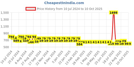myntra.com Superminis Boys Thread Work Pure Cotton Kurta with Dhoti Pants superminis Price History Graph from 10 Jul 2024 to 9 Oct 2025