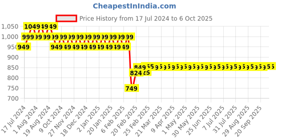 myntra.com Superminis Boys Thread Work Pure Cotton Kurta with Pyjamas & Nehru Jacket superminis Price History Graph from 17 Jul 2024 to 6 Oct 2025