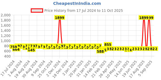 myntra.com Superminis Boys Tie & Dye Kurta With Pyjama superminis Price History Graph from 17 Jul 2024 to 10 Oct 2025
