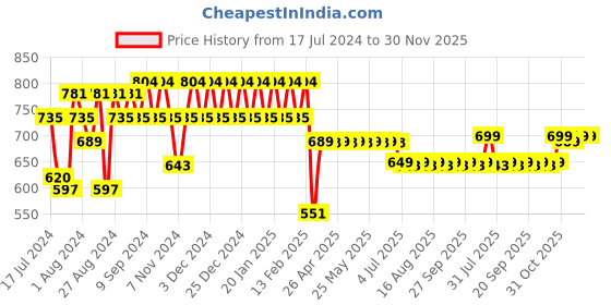 myntra.com Superminis Boys Tie & Dye Printed Shirt With Shorts superminis Price History Graph from 17 Jul 2024 to 29 Nov 2025