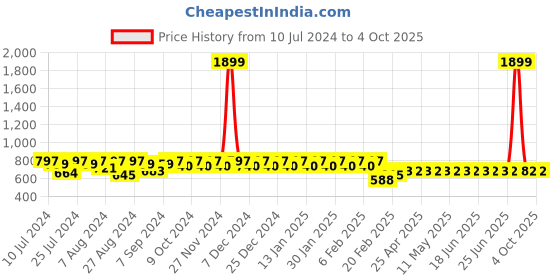 myntra.com Superminis Boys Tie & Dye Straight Kurta with Pyjamas superminis Price History Graph from 10 Jul 2024 to 4 Oct 2025