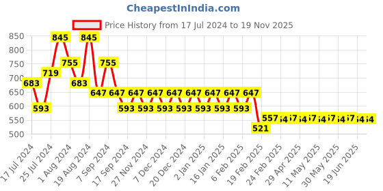 myntra.com Superminis Boys Turquoise Blue & White Solid Pure Cotton Kurta With Pyjamas superminis Price History Graph from 17 Jul 2024 to 18 Nov 2025