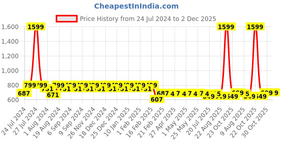 myntra.com Superminis Boys Turquoise Blue Printed Angrakha Pure Cotton Kurta with Pyjamas superminis Price History Graph from 24 Jul 2024 to 2 Dec 2025