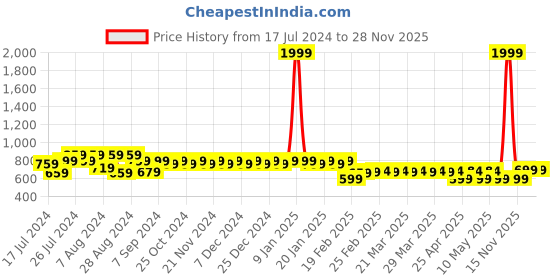myntra.com Superminis Boys Turquoise Blue Regular Pure Cotton Kurta with Pyjamas superminis Price History Graph from 17 Jul 2024 to 28 Nov 2025